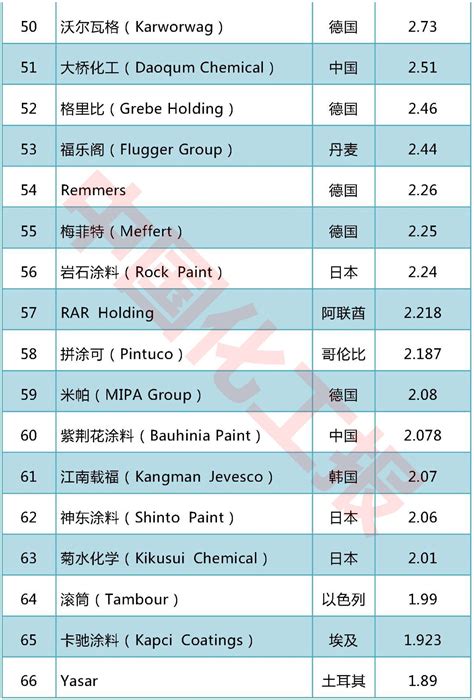 2015年世界十大涂料制造商排行榜 - 中国涂界网-中国涂料工业第一家财经类门户网