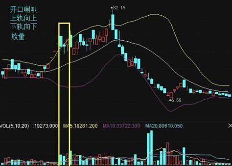 BOLL布林线排序与选股主图指标下载_通达信公式_好公式网