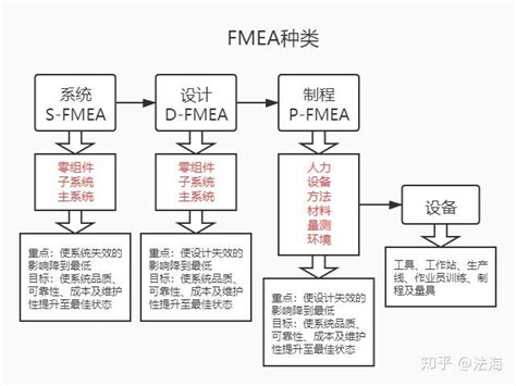 FMEA失效模式与效应分析的FMEA简介_百度知道