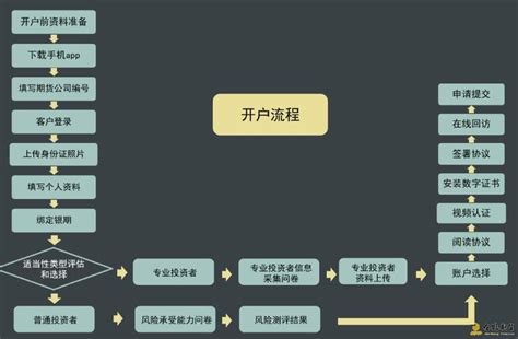 期货网上开户流程 开户流程图文演示-中信建投期货上海