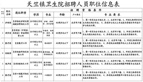 北京市顺义区天竺镇卫生院2023年招聘工作人员6名