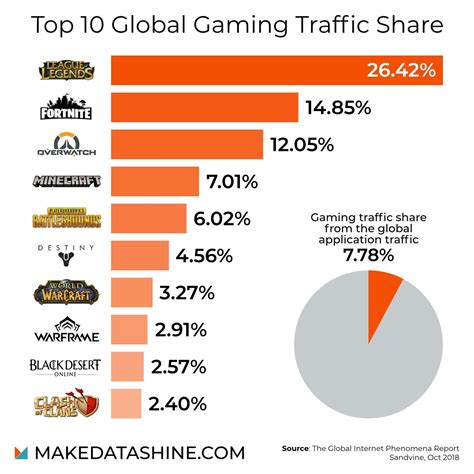 全球网络游戏流量份额TOP10：《英雄联盟》第一-游戏观察-游戏产业资讯_游戏产业动态_游戏产业数据