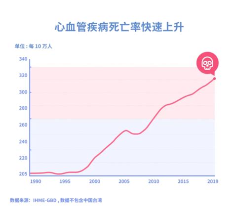 “国人死亡原因”排名曝光：你现在的习惯，就是将来的病——上海热线HOT频道