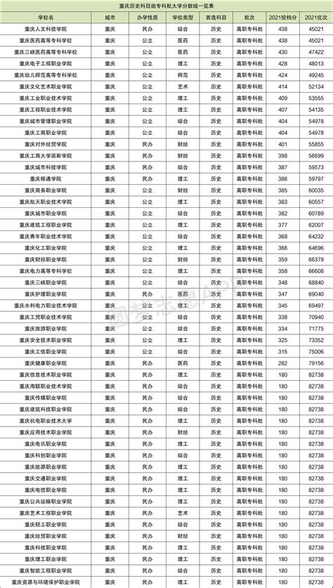 重庆各高校录取分数线一览表2022（2022年考生参考）-上学榜