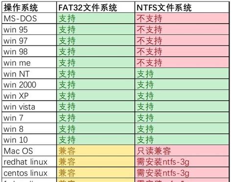 一文了解NTFS和FAT32的真正区别__财经头条