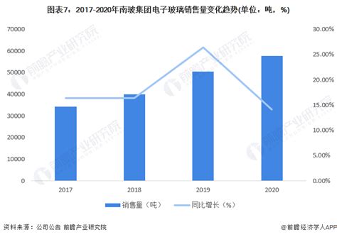 2022年中国电子玻璃行业龙 头企业分析,产业数据-中玻网