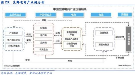 2018年第1季度中国生鲜电商行业发展分析报告（全文）-中商情报网