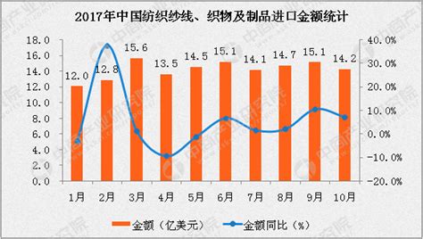 2017年10月中国纺织纱线、织物及制品进口数据分析：进口额同比增长7.0%（附图表）-中商情报网