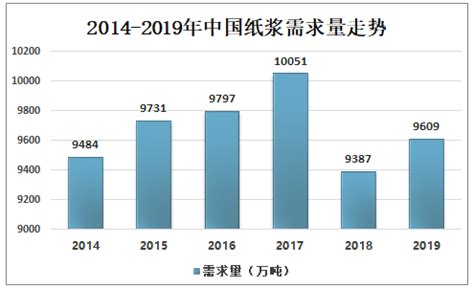 2014年中国原生浆及废纸浆产量及其增长年度统计数据分析_智研咨询_产业信息网