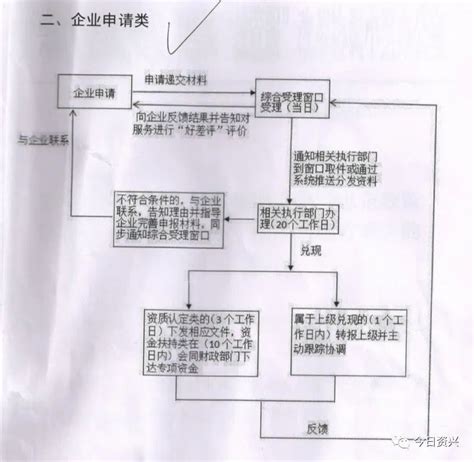 资兴市落实惠企政策兑现服务办理流程出台了_通知公告_资兴新闻网