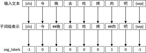 一种基于ERNIE-BiGRU的中文文本分类方法与流程