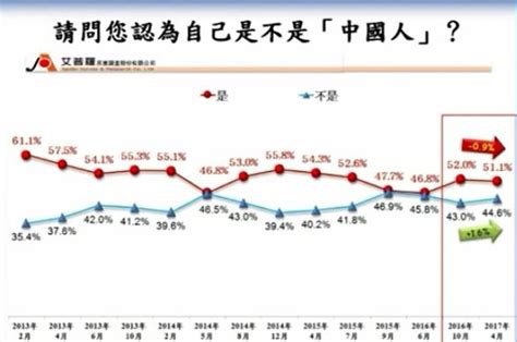 台湾最新民调：过半民众认为自己是中国人_手机新浪网