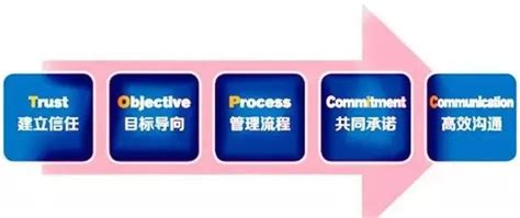 项目管理：团队协作的三个基本要素_工作