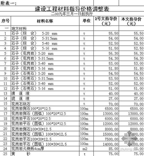 【徐州】材料市场指导价（2014年12月）_材料价格信息_土木在线