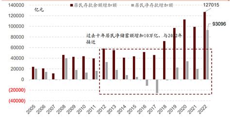 图 2 中国各部门储蓄占 GDP 比重的变化， 1992-2014