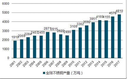 2020年全球及中国不锈钢市场现状分析，我国引领世界不锈钢产量增长「图」_趋势频道-华经情报网