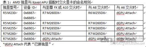笔记本AMD双显卡怎么正确交火?