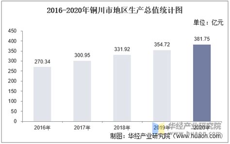 2016-2020年铜川市地区生产总值、产业结构及人均GDP统计_地区宏观数据频道-华经情报网