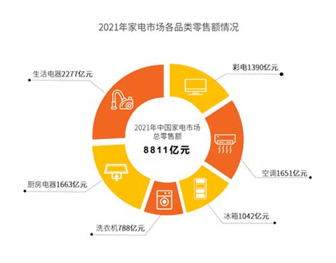 《2021年中国家电市场报告》发布 高端家电销售逆势上涨_中国创投网
