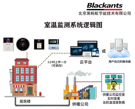 北京黑蚂蚁室温监测系统-供暖室温智能监控系统-