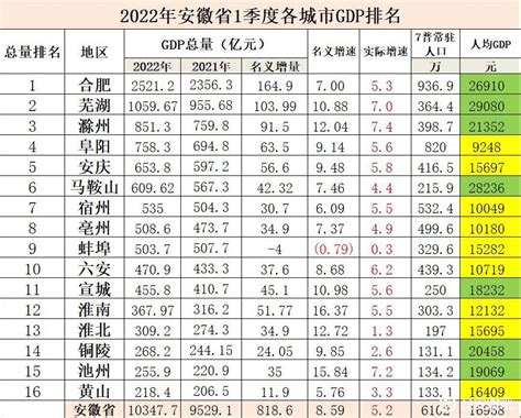 好消息！2022年滁州第一季度GDP实际增速，位列安徽省第一！（附排名表） - 滁州万象 - E滁州|bbs.0550.com ...