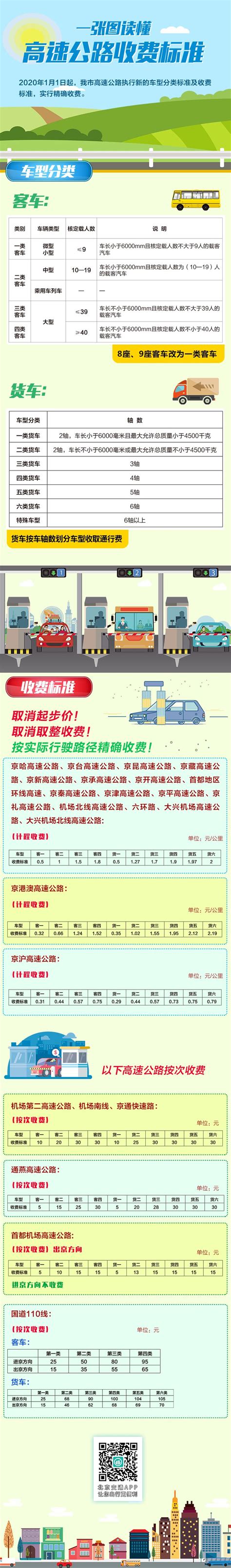 2020年1月1日北京市高速公路收费新标准(车型分类标准及收费标准)-便民信息-墙根网