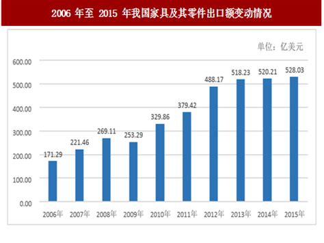 2022年1-6月中国家具行业市场规模及出口数据统计_研究报告 - 前瞻产业研究院