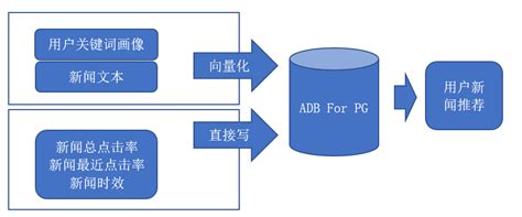 个性化推荐系统案例_云原生数据仓库 AnalyticDB PostgreSQL版-阿里云帮助中心