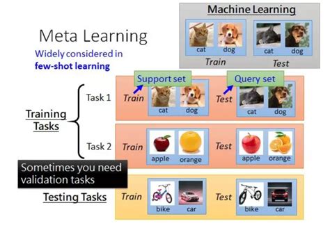 元学习(Meta-Learning) 综述及五篇顶会论文推荐- 专知