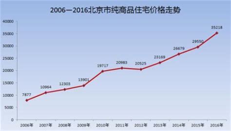 来看一看北京房价上涨的历史