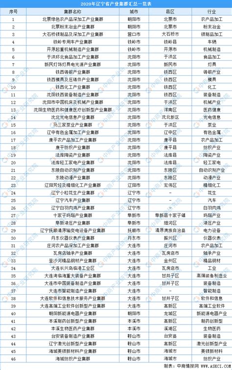2020年辽宁省各地产业招商投资地图分析（附产业集群及开发区名单）-中商情报网