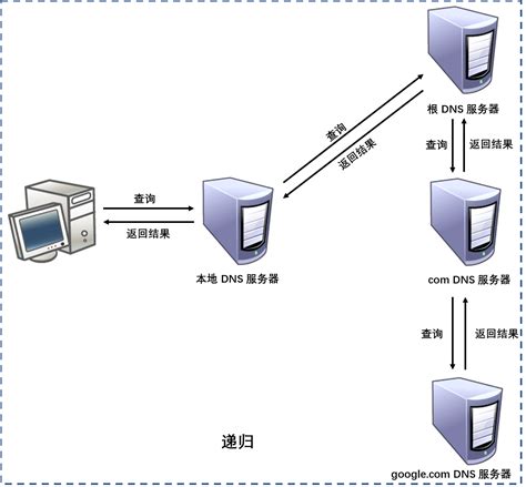通过DNS服务器实现web网站的域名解析 - 系统运维 - 亿速云