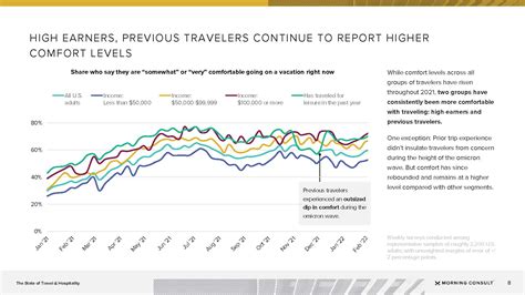 Morning consult：2022年第一季度旅游与服务行业现状报告.pdf(附下载)-三个皮匠报告