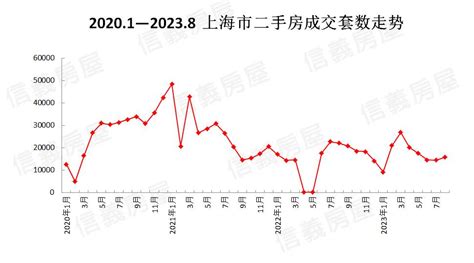 2022年以来上海二手房房价走势：热度都不如之前，二手房房价下降[图]_智研咨询