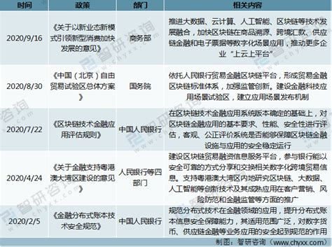 2021年中国区块链政策汇总分析：央地多措并举齐发力，为产业发展添能蓄势[图]_智研咨询