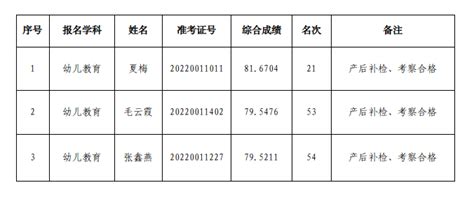 2022年衢州市柯城区公开招聘公办幼儿园劳动合同制教师（二）体检、考察合格拟聘用人员名单（七）