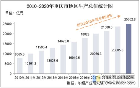 2013-2018年重庆GDP、产业结构及人均GDP统计_华经情报网_华经产业研究院