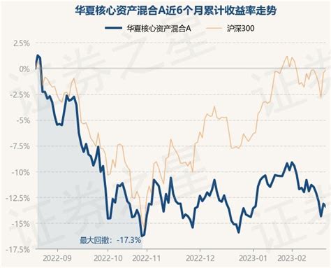 2月21日基金净值：华夏核心资产混合A最新净值0.6624，跌0.33%_基金频道_证券之星