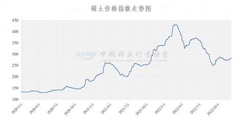 中国稀土行业协会：今日稀土价格指数较昨日上涨0.9点 _ 东方财富网