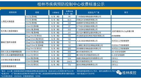 今天起，桂林人注射流感、手足口等二类疫苗将按新标准收费！-桂林生活网新闻中心