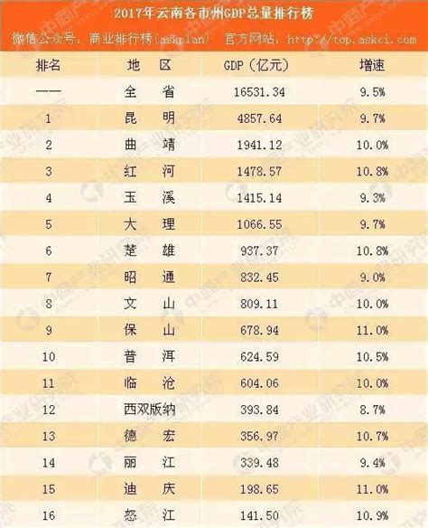 2021年云南省各市州GDP排行榜：昆明GDP突破7000亿元，曲靖市同比增速最大（附年榜TOP16详单）_智研咨询