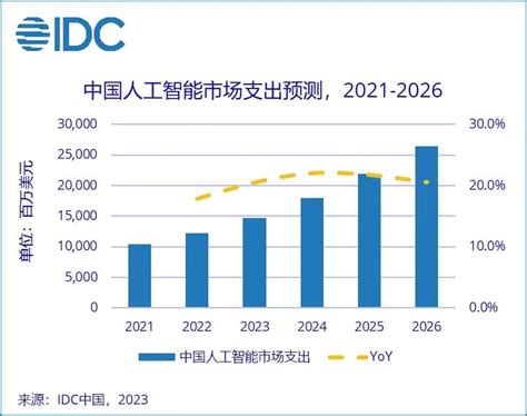 IDC：2022年全球AI市场规模达到4328亿美元 增长近20% | 电子创新网赛灵思社区