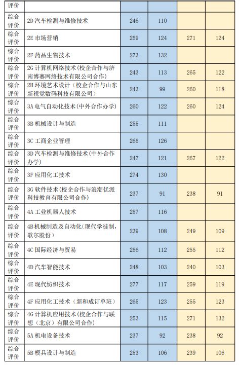 2023枣庄职业学院录取分数线（含2021-2022历年）_大学生必备网