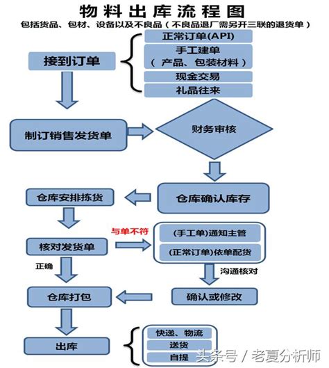 电子厂仓管的工作内容及工作流程
