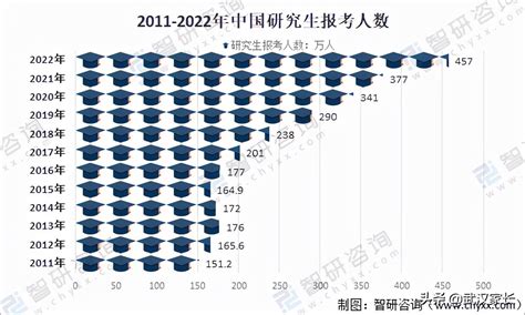 高校毕业生数据分析，2022年应届毕业生人数创历史新高-迪赛智慧数