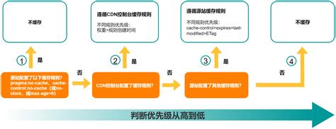 CDN如何配置缓存过期时间_CDN-阿里云帮助中心