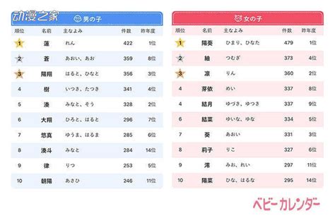 日媒：日本今年新生儿取名，用“紬”和“莲”最多