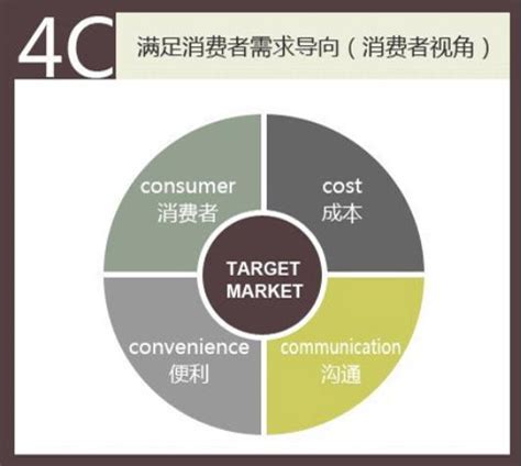 市场营销组合4C模型 - 知乎