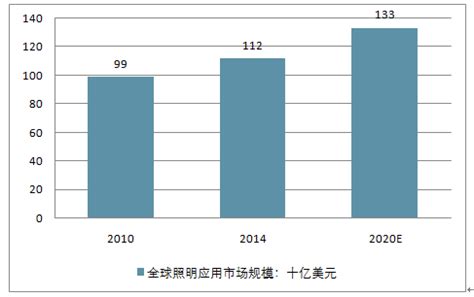 2019中国LED照明产业现状及发展趋势分析