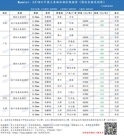 Mymetal：3月18日中国主要地区铜杆线报价_我的有色